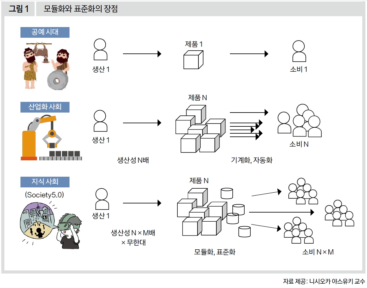 모듈화와 표준화의 장점