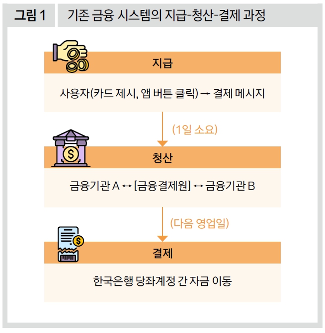 기존 금융 시스템의 지급-청산-결제 과정