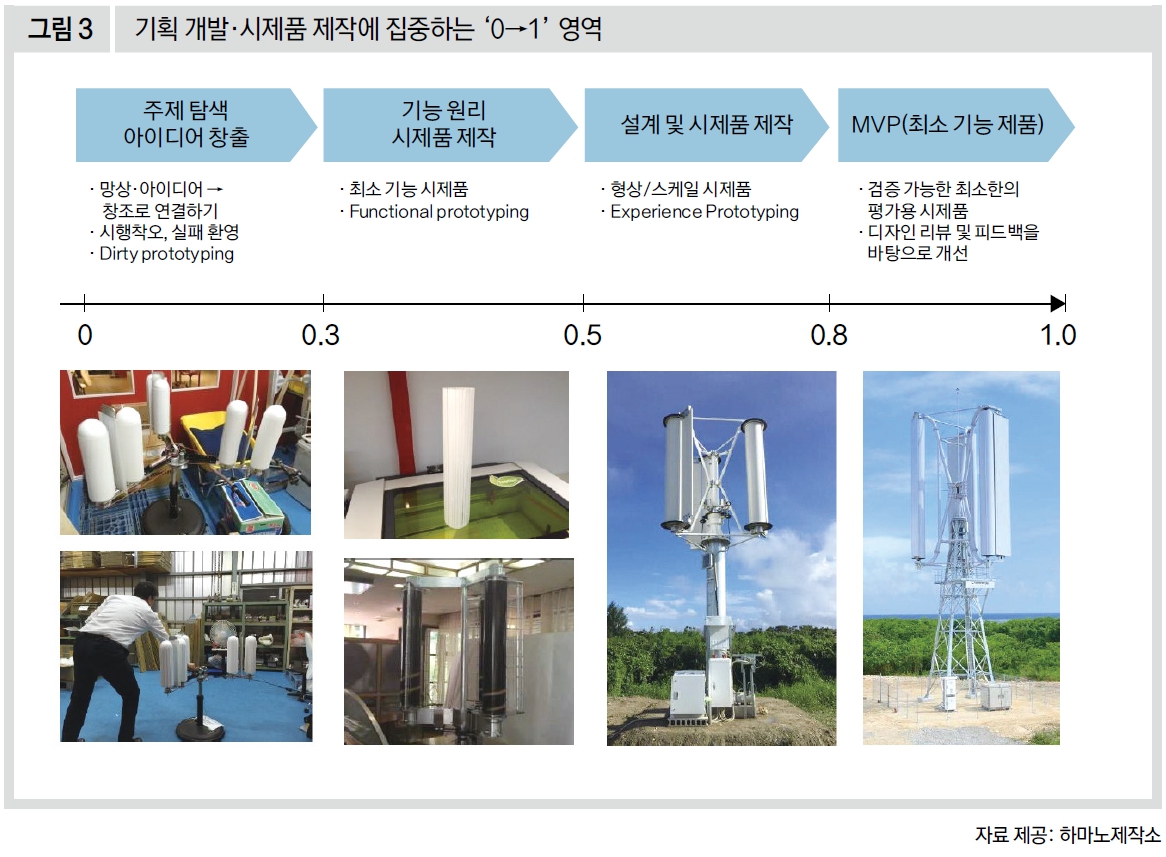 기획 개발·시제품 제작에 집중하는 '0→1' 영역