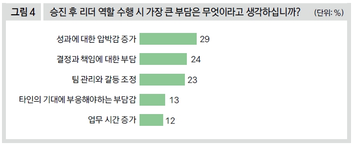 승진 후 리더 역할 수행 시 가장 큰 부담은 무엇이라고 생각하십니까?