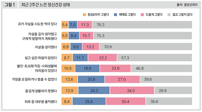 최근 2주간 느낀 정신건강 상태