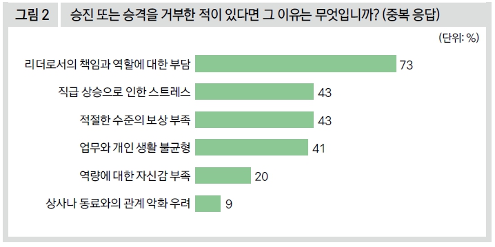 승진 또는 승격을 거부한 적이 있다면 그 이유는 무엇입니까?(중복 응답)