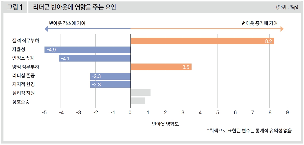 리더군 번아웃에 영향을 주는 요인