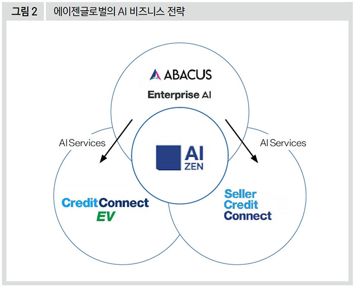 에이젠글로벌의 AI 비즈니스 전략