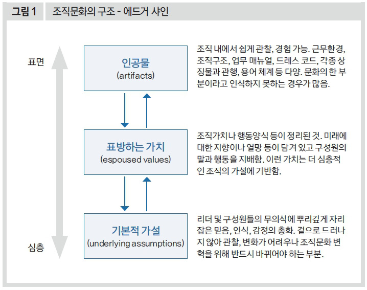 조직문화의 구조 - 에드거 샤인