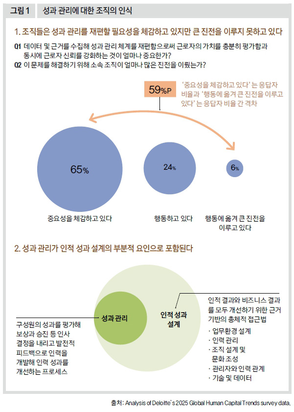 성과 관리에 대한 조직의 인식