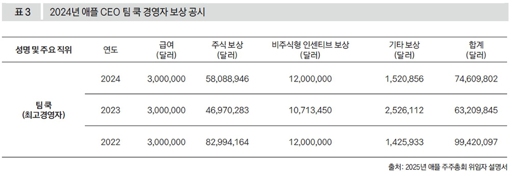 2024 애플 CEO 팀 쿡 경영자 보상 공시