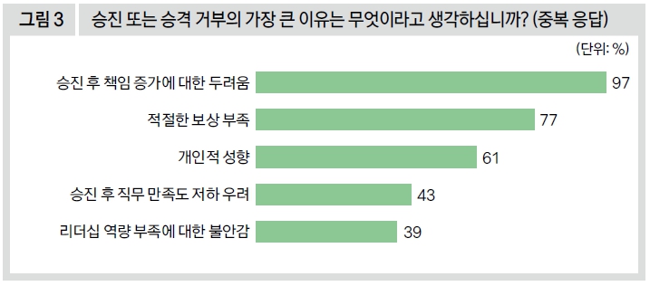 승진 또는 승격 거부의 가장 큰 이유는 무엇입니까?(중복 응답)