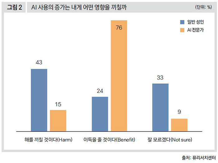 AI 사용의 증가는 내게 어떤 영향을 끼칠까