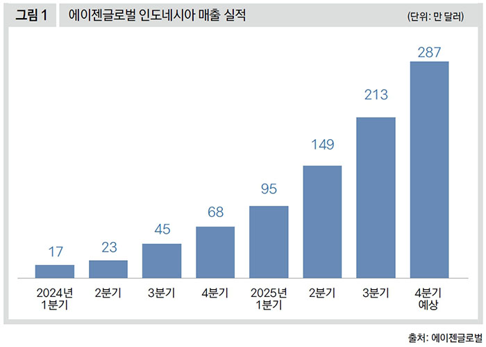 에이젠글로벌 인도네시아 매출 실적