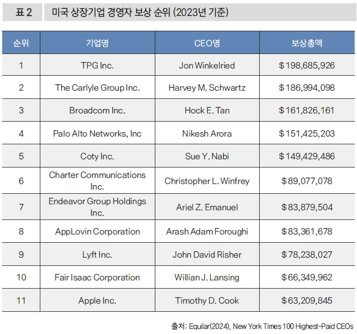 미국 상장기업 경영자 보상 순휘 (2023년 기준)