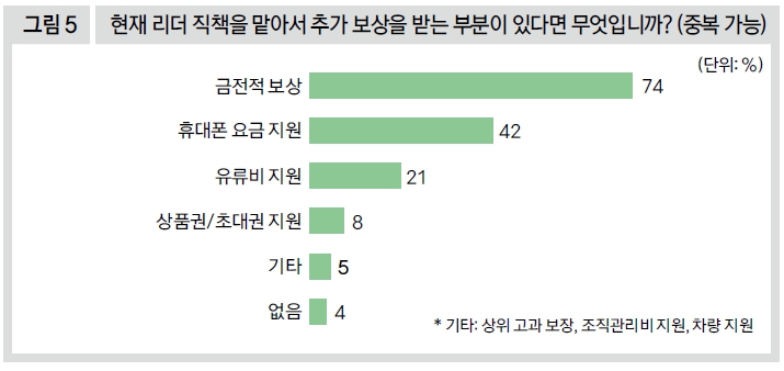 현재 리더 직책을 맡아서 추가 보상을 받는 부분이 있다면 무엇입니까? (중복 가능)