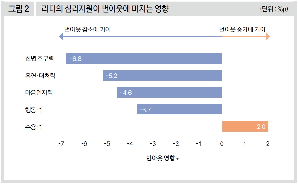 리더의 심리자원이 번아웃에 미치는 영향