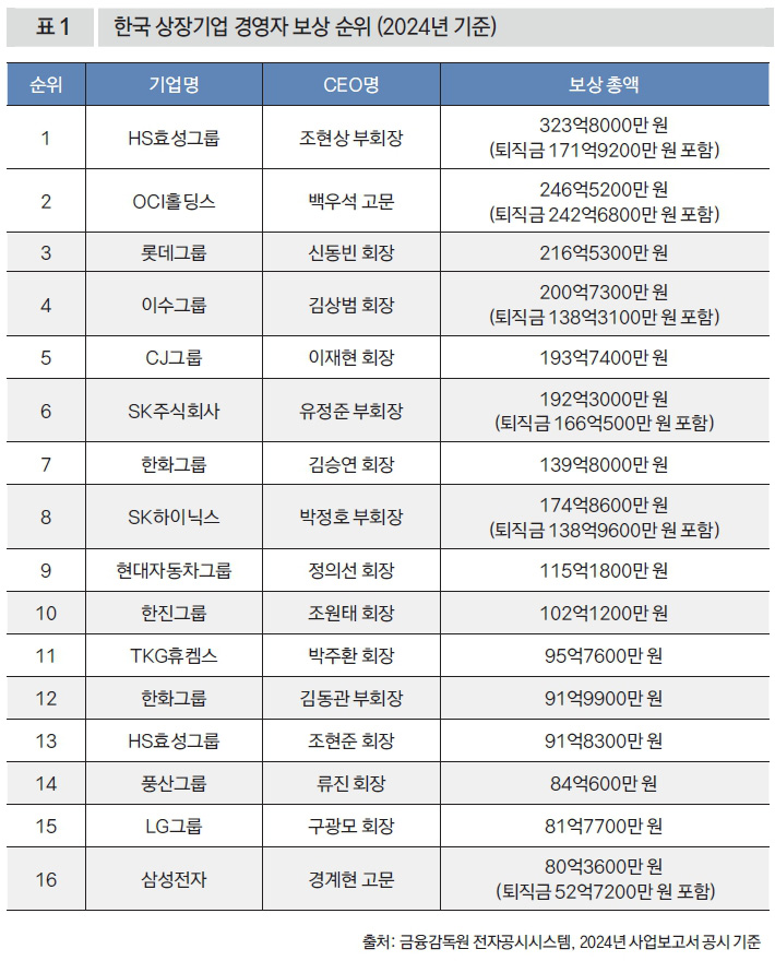 한국 상장기업 경영자 보상 순휘 (2024년 기준)