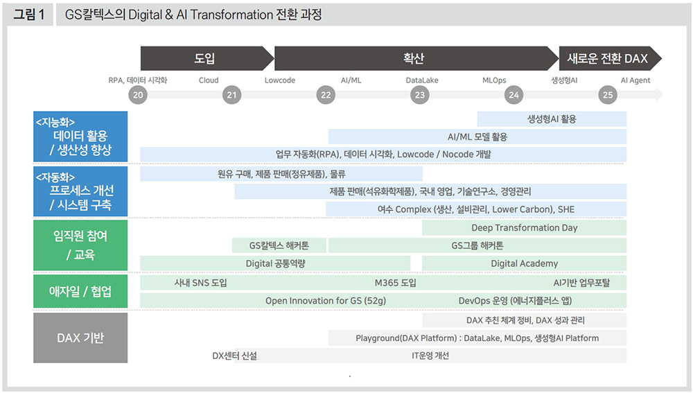 GS칼텍스의 Digital&AI Transformation 전환 과정
