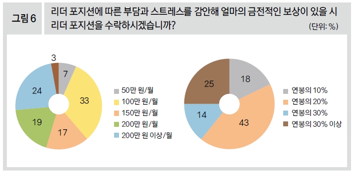 리더 포지션에 따른 부담과 스트레스를 감안해 얼마의 금전적인 보상이 있을 시 리더 포지션을 수락하시겠습니까?