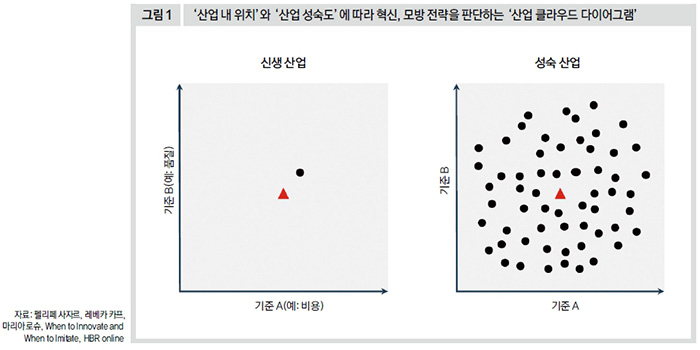 '산업 내 위치'와 '산업 성숙도'에 따라 혁신, 모방 전략을 판단하는 '산업 클라우드 다이어그램'