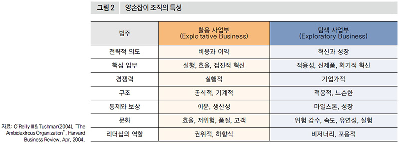 양손잡이 조직의 특성