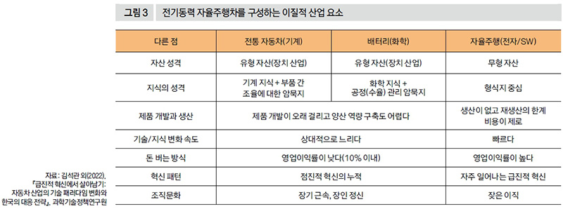 전기동력 자율주행차를 구성하는 이질적 산업 요소