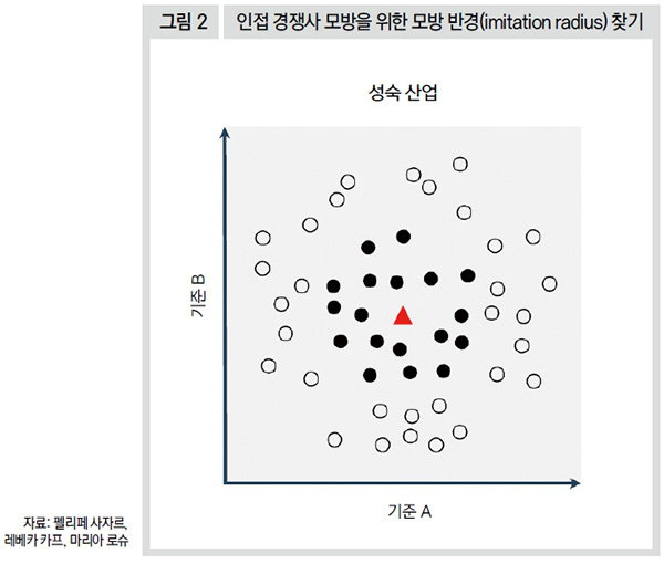 인접 경쟁사 모방을 위한 모방 반경(imitation radius) 찾기