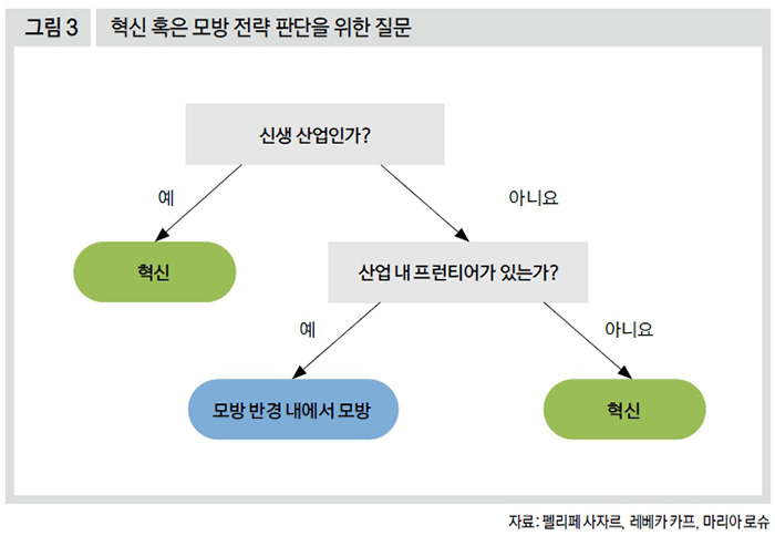 혁신 혹은 모방 전략 판단을 위한 질문