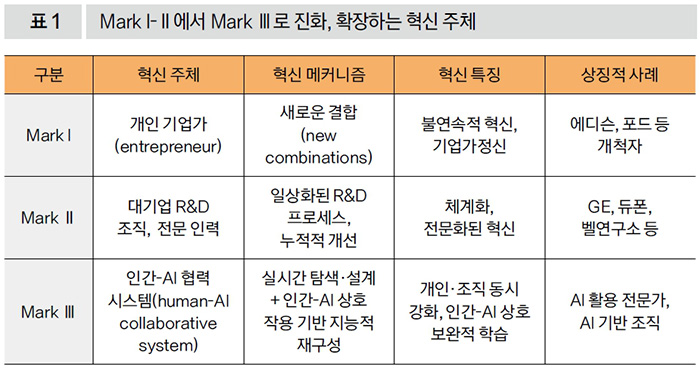 Mark I, Ⅱ에서 Mark Ⅲ로 진화, 확장하는 혁신 주체