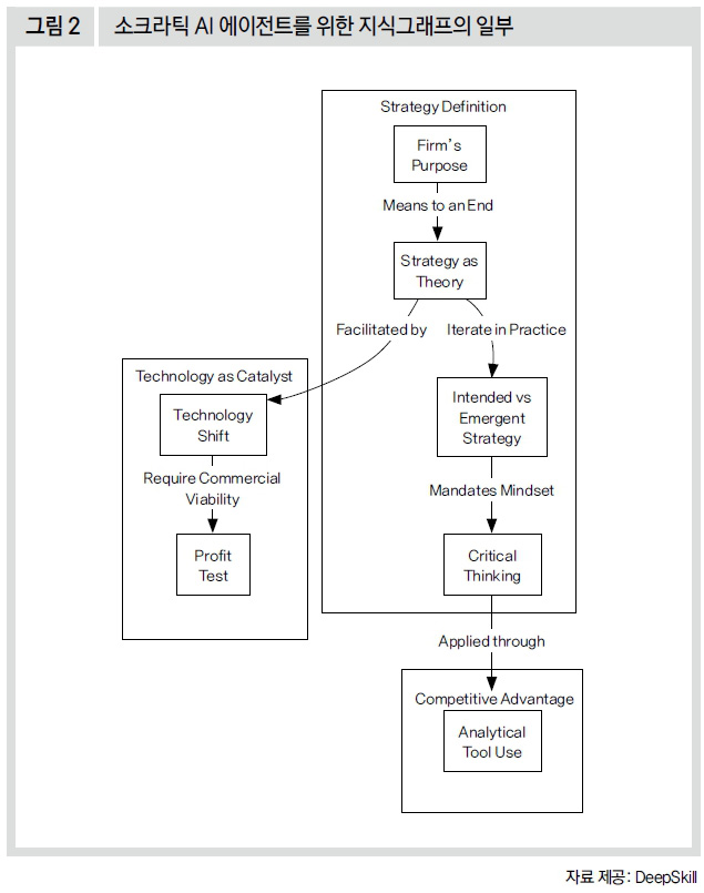 소크라틱 AI 에이전트를 위한 지식그래프의 일부