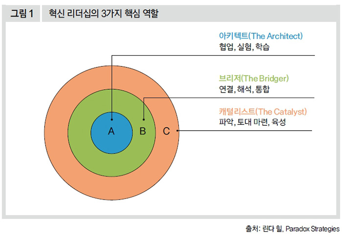 혁신 리더십의 3가지 핵심 역할