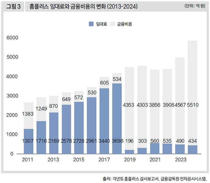 홈플러스 임대료와 금융비용의 변화 (2013-2024)