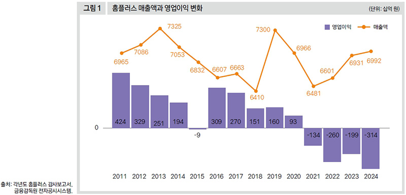 홈플러스 매출액과 영업이익 변화