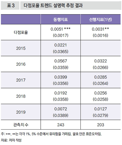 다점포율 트렌드 설명력 추정 결과