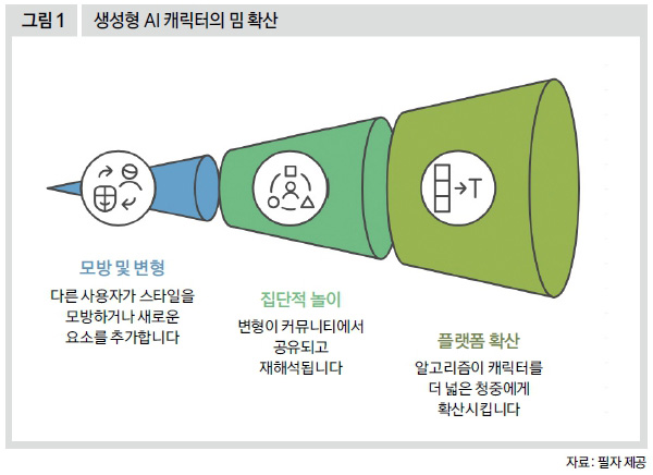 생성형 AI 캐릭터의 밈 확산