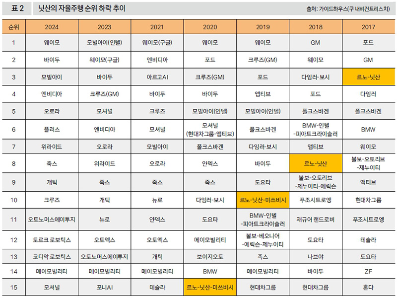 닛산의 자율주행 순위 하락 추이