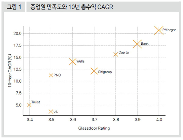 종업원 만족도와 10년 총수익 CAGR