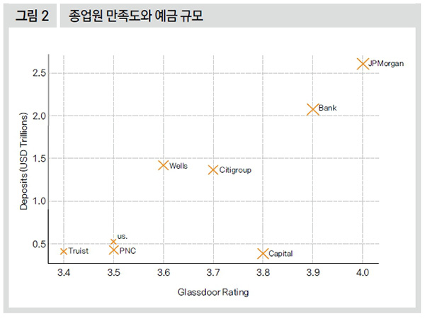 종업원 만족도와 예금 규모