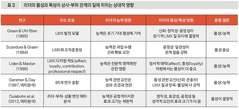 리더의 품성과 특성이 상사-부하 과녜의 질에 미치는 상대적 영향