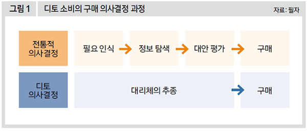 디토 소비의 구매 의사결정 과정