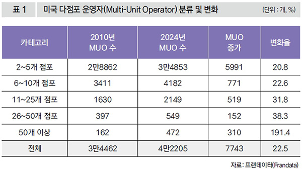 미국 다점포 운영자(Multi-Unit Operatior) 분류 및 변화