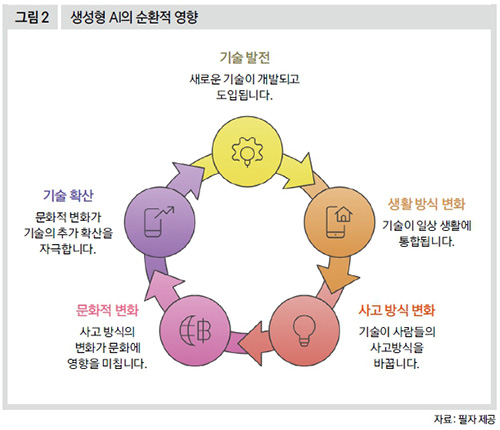 생성형 AI의 순환적 영향