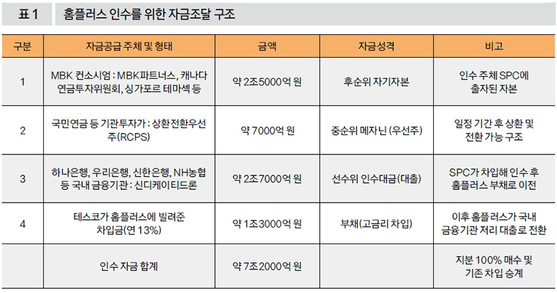 홈플러스 인수를 위한 자금조달 구조