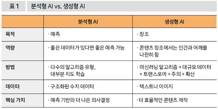 분석형 AI vs. 생성형 AI