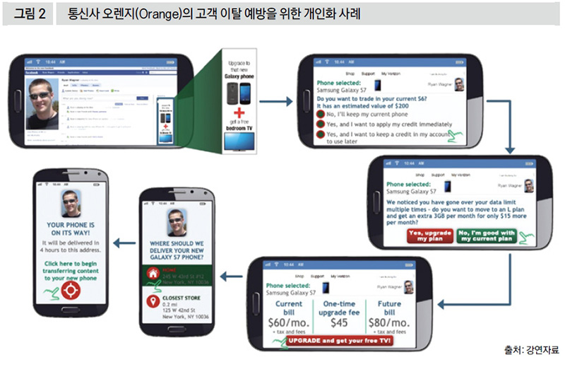 통신사 오렌지(Orange)의 고객 이탈 예방을 위한 개인화 사례