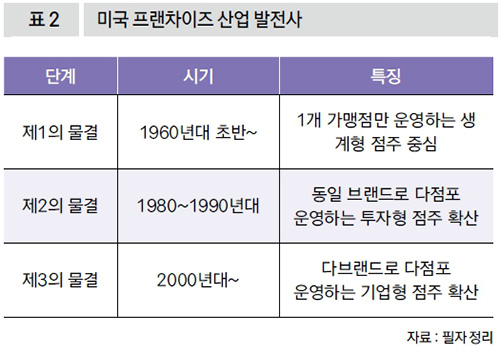 미국 프랜차이즈 산업 발전사
