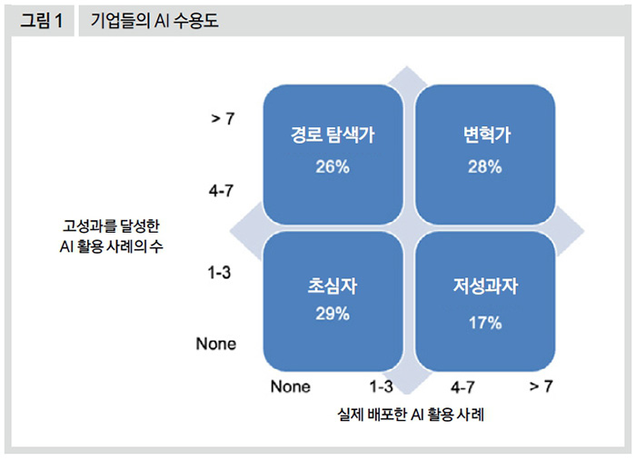 기업들의 AI 수용도