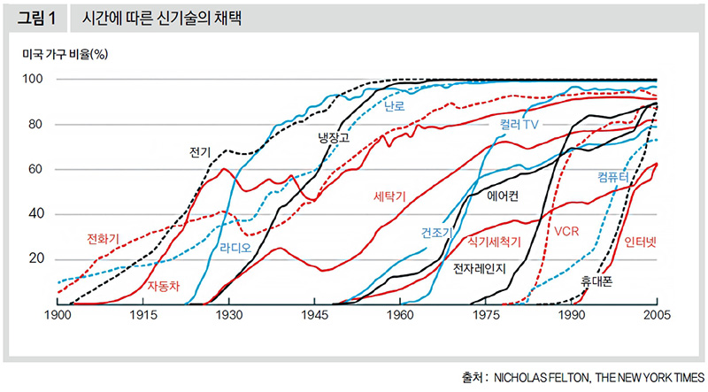 시간에 따른 신기술의 채택