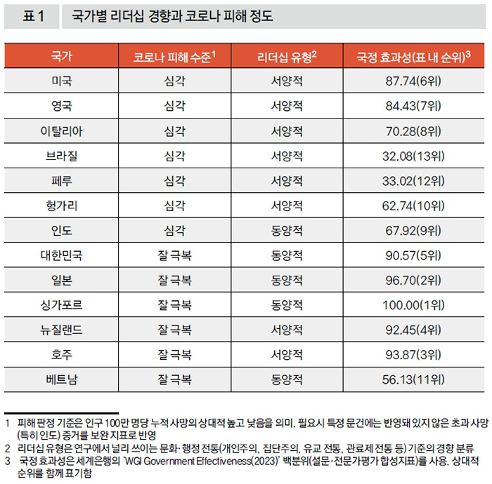 국가별 리더십 경향과 코로나 피해 정도