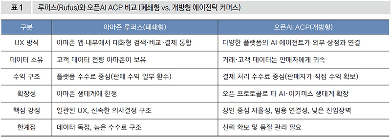 루퍼스(Rufus)와 오픈AI ACP 비교(패쇄형 vs. 개방형 에이전틱 커머스)