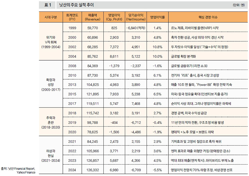 닛산의 주요 실적 추이