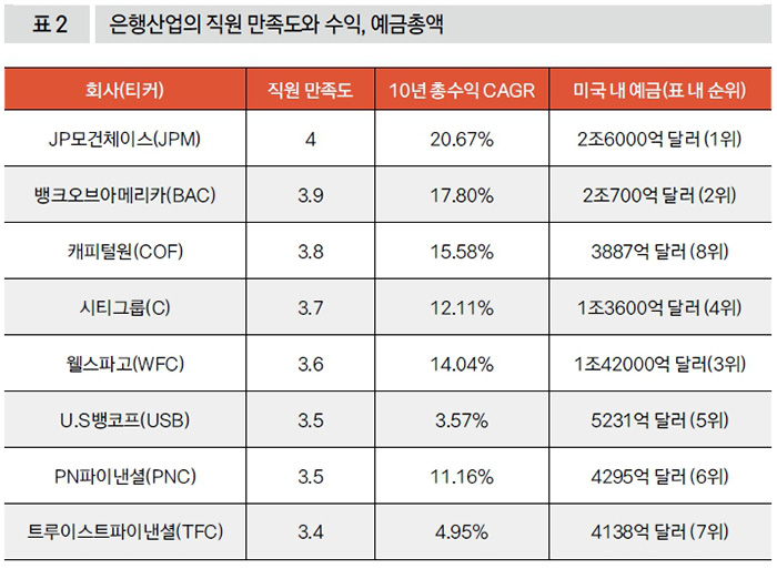 은행산업의 직원 만족도와 수익, 예금총액