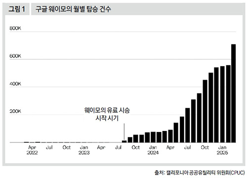 구글 웨이모의 월별 탑승 건수